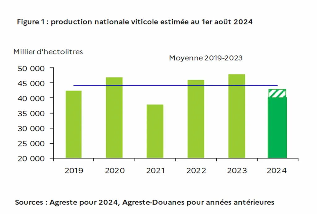 2024年フランスワイン生産量見通し、過去5年間との比較グラフ　フランス農務省推計